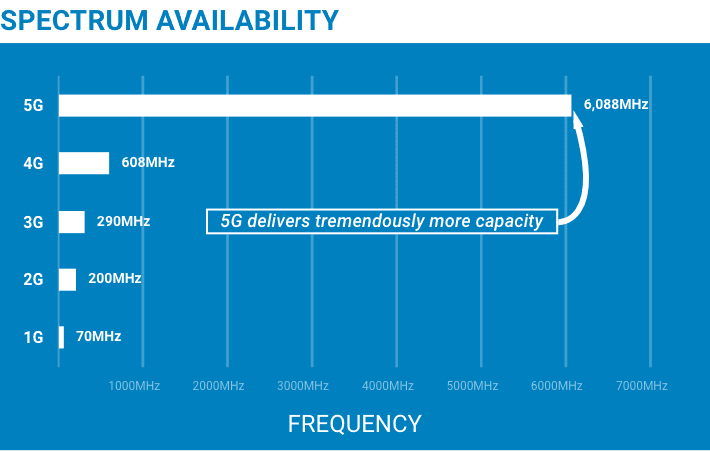 Spectrum Availability